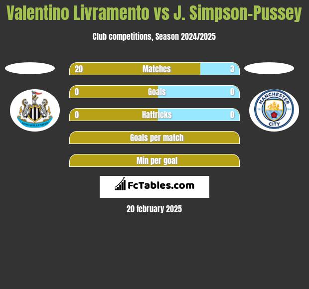 Valentino Livramento vs J. Simpson-Pussey h2h player stats