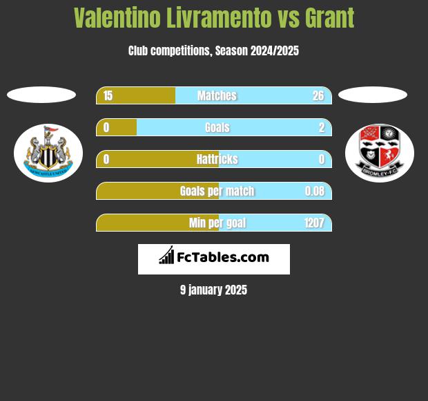 Valentino Livramento vs Grant h2h player stats