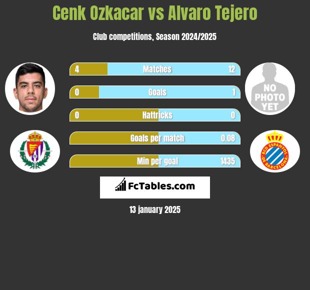 Cenk Ozkacar vs Alvaro Tejero h2h player stats