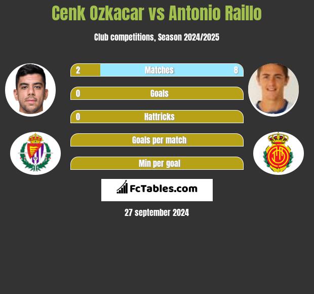 Cenk Ozkacar vs Antonio Raillo h2h player stats