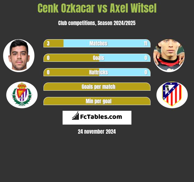 Cenk Ozkacar vs Axel Witsel h2h player stats