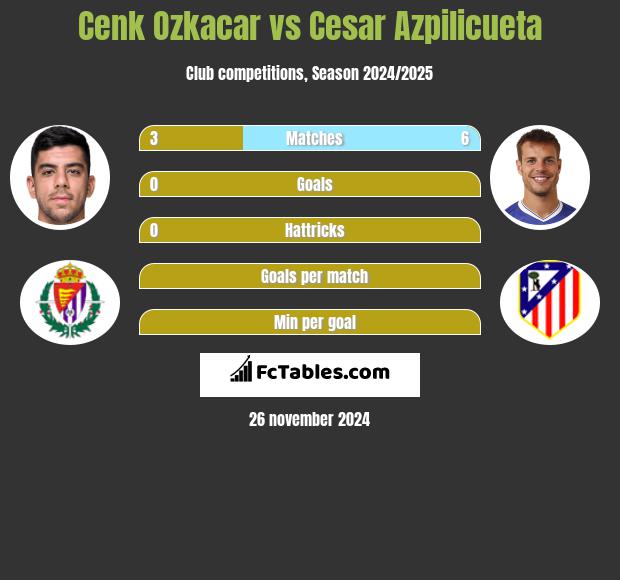 Cenk Ozkacar vs Cesar Azpilicueta h2h player stats