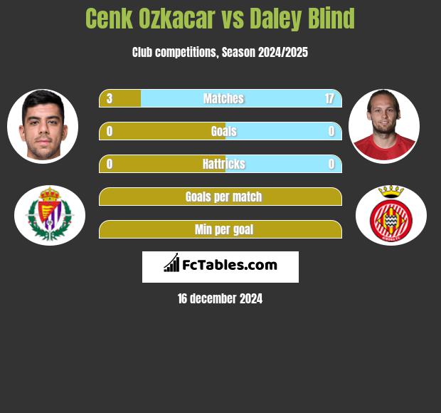 Cenk Ozkacar vs Daley Blind h2h player stats