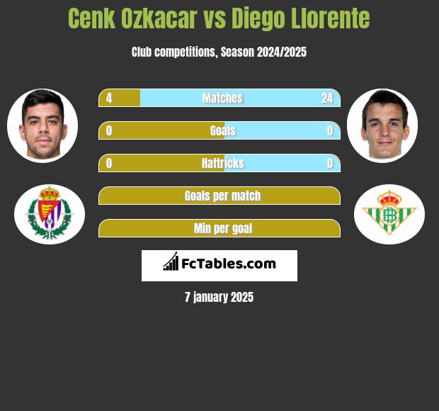 Cenk Ozkacar vs Diego Llorente h2h player stats