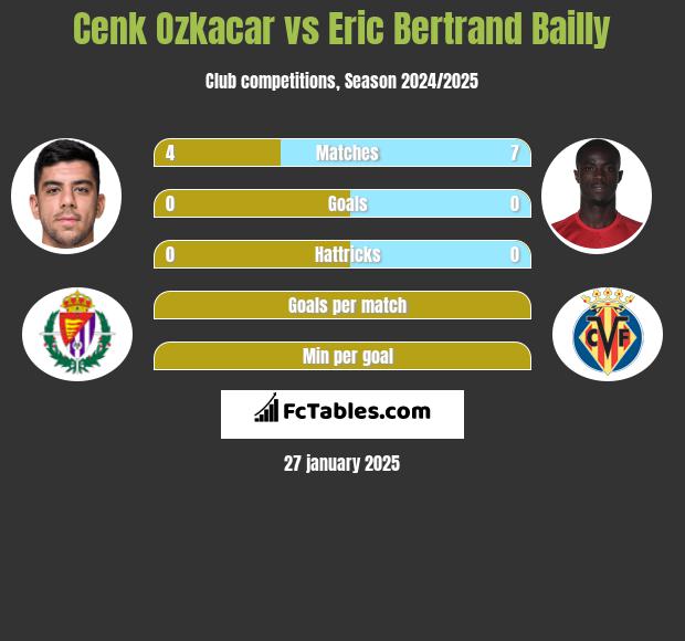 Cenk Ozkacar vs Eric Bertrand Bailly h2h player stats