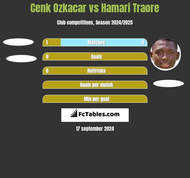 Cenk Ozkacar vs Hamari Traore h2h player stats