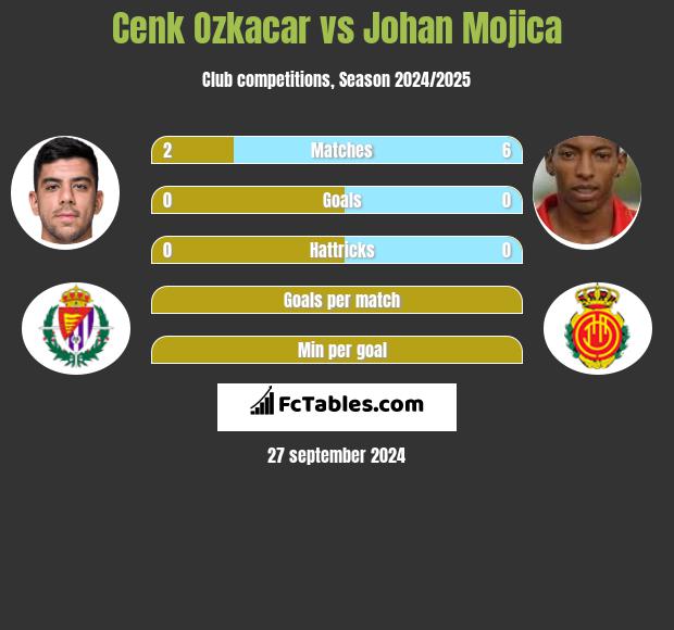 Cenk Ozkacar vs Johan Mojica h2h player stats