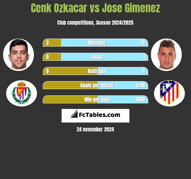 Cenk Ozkacar vs Jose Gimenez h2h player stats