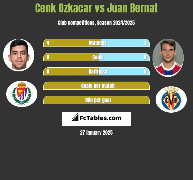 Cenk Ozkacar vs Juan Bernat h2h player stats