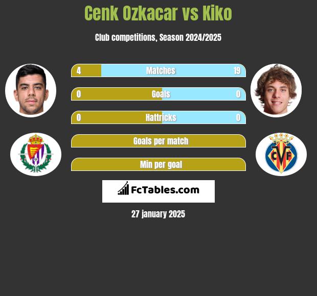 Cenk Ozkacar vs Kiko h2h player stats