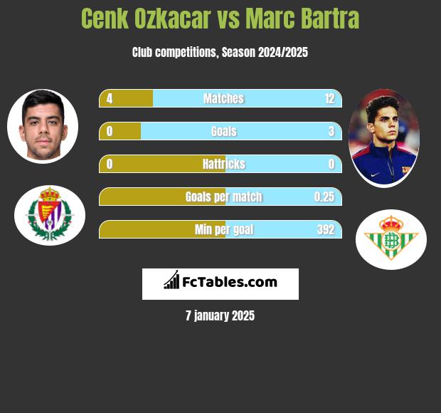 Cenk Ozkacar vs Marc Bartra h2h player stats