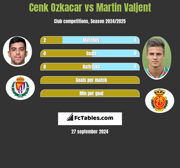 Cenk Ozkacar vs Martin Valjent h2h player stats