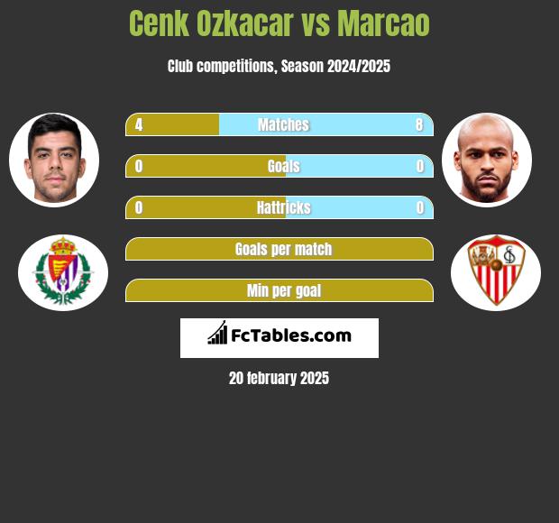 Cenk Ozkacar vs Marcao h2h player stats