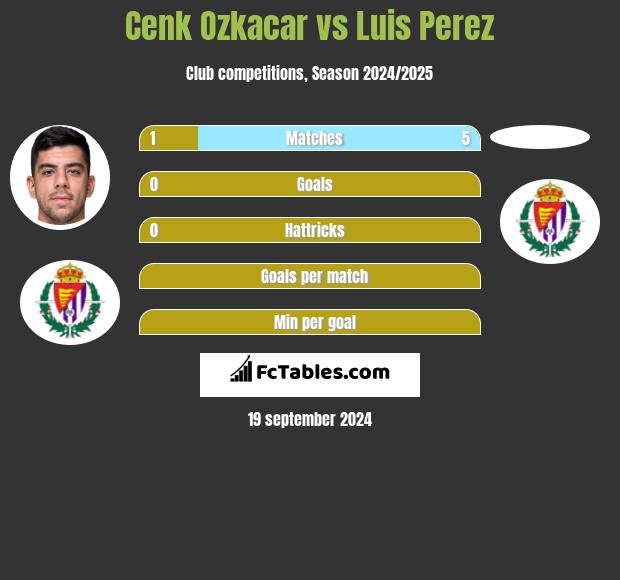 Cenk Ozkacar vs Luis Perez h2h player stats