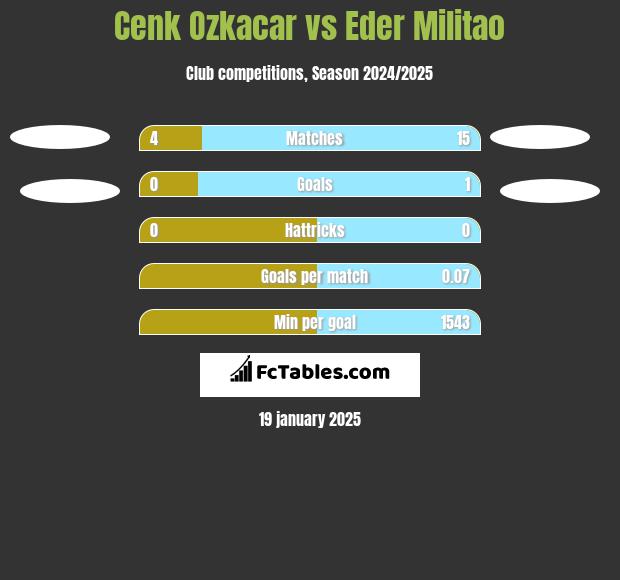 Cenk Ozkacar vs Eder Militao h2h player stats