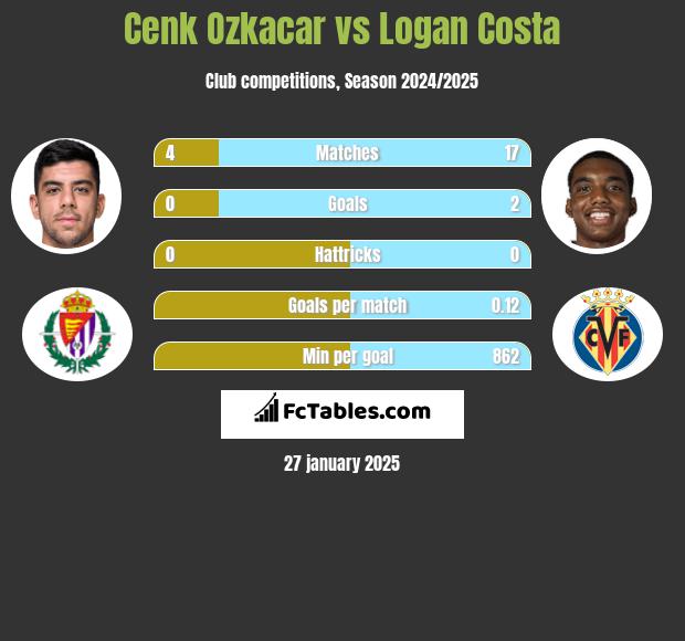 Cenk Ozkacar vs Logan Costa h2h player stats