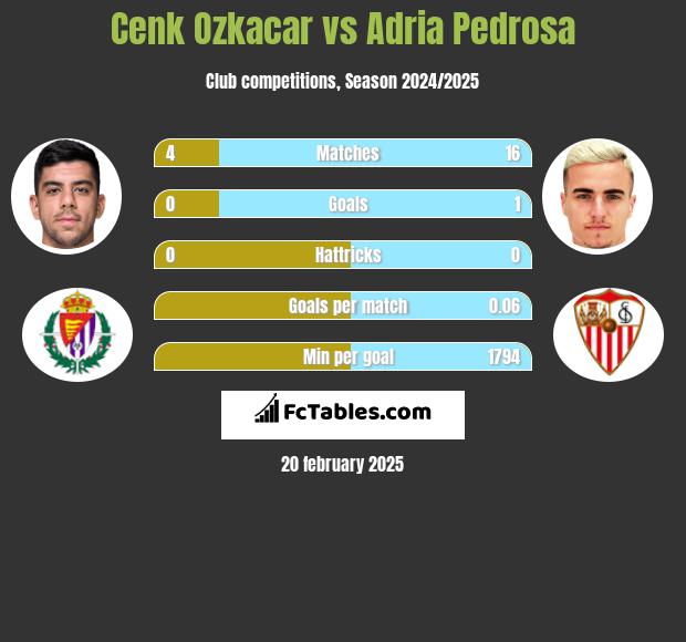 Cenk Ozkacar vs Adria Pedrosa h2h player stats