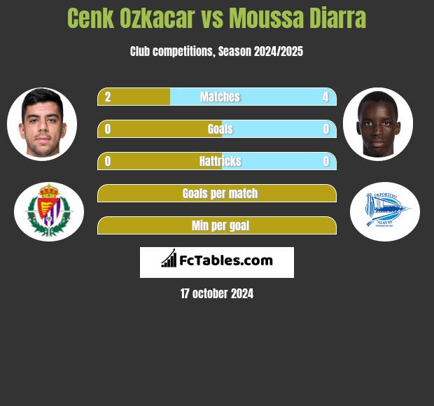 Cenk Ozkacar vs Moussa Diarra h2h player stats