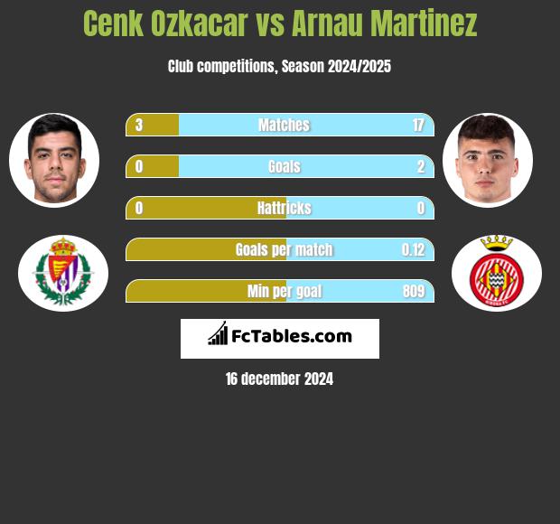 Cenk Ozkacar vs Arnau Martinez h2h player stats