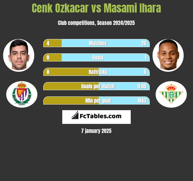 Cenk Ozkacar vs Masami Ihara h2h player stats