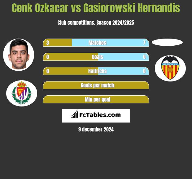 Cenk Ozkacar vs Gasiorowski Hernandis h2h player stats