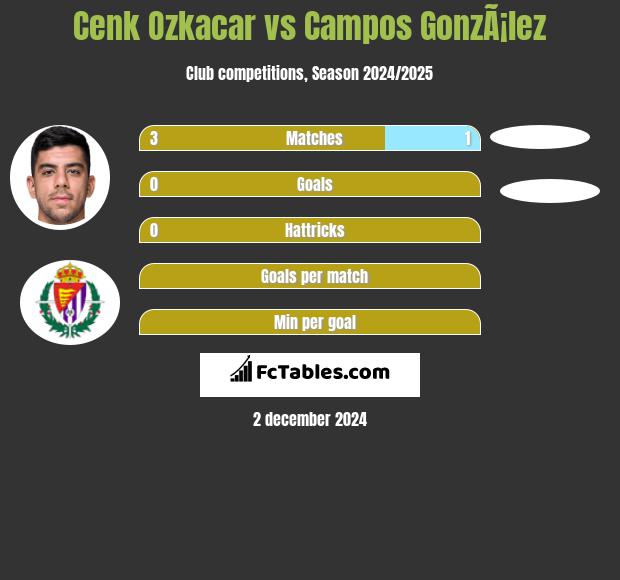 Cenk Ozkacar vs Campos GonzÃ¡lez h2h player stats