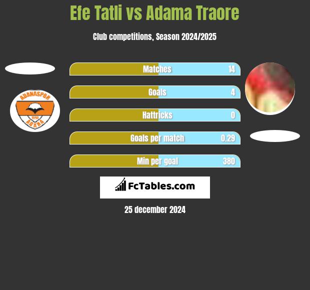 Efe Tatli vs Adama Traore h2h player stats