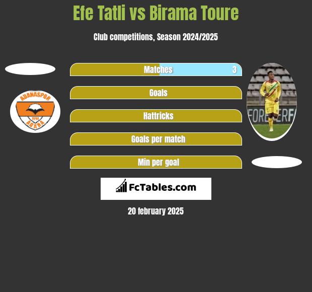 Efe Tatli vs Birama Toure h2h player stats