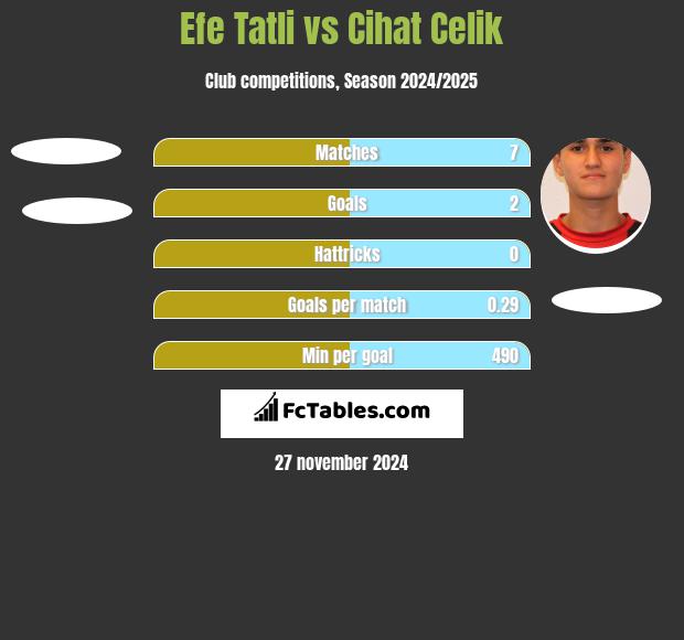 Efe Tatli vs Cihat Celik h2h player stats