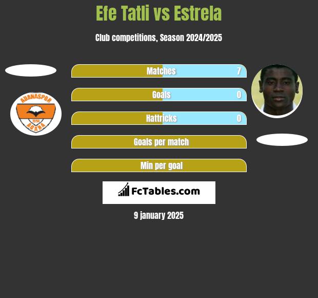 Efe Tatli vs Estrela h2h player stats