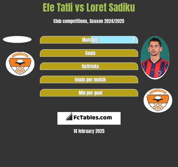 Efe Tatli vs Loret Sadiku h2h player stats