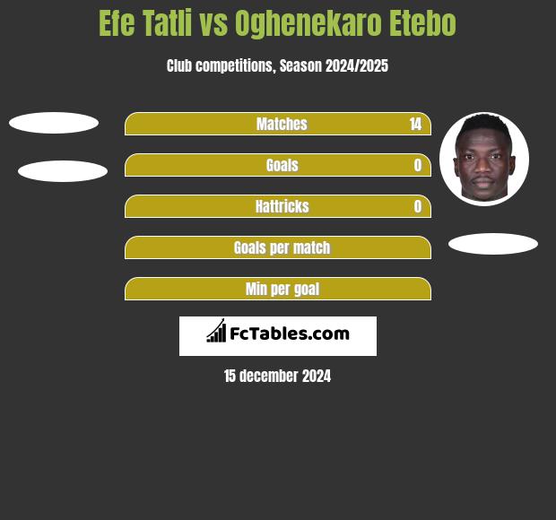 Efe Tatli vs Oghenekaro Etebo h2h player stats