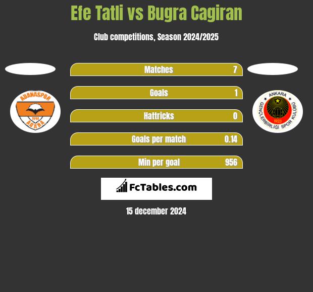 Efe Tatli vs Bugra Cagiran h2h player stats