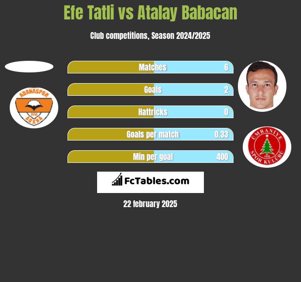 Efe Tatli vs Atalay Babacan h2h player stats