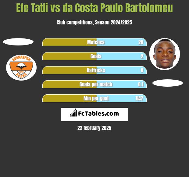 Efe Tatli vs da Costa Paulo Bartolomeu h2h player stats