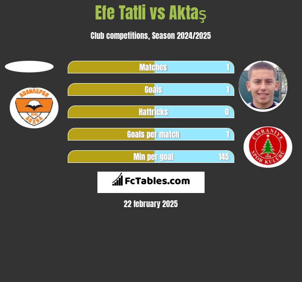 Efe Tatli vs Aktaş h2h player stats