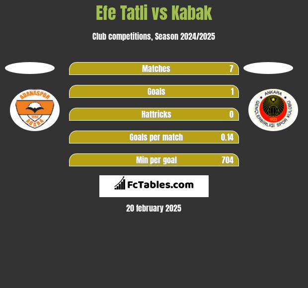 Efe Tatli vs Kabak h2h player stats