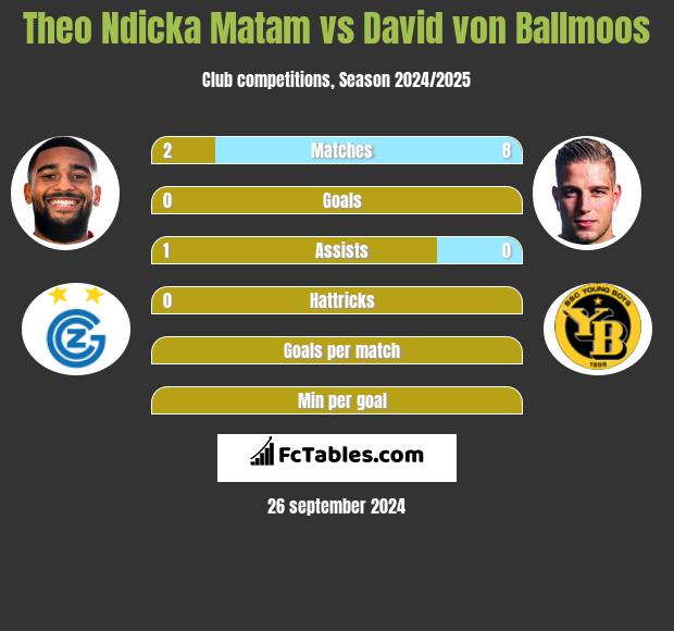 Theo Ndicka Matam vs David von Ballmoos h2h player stats