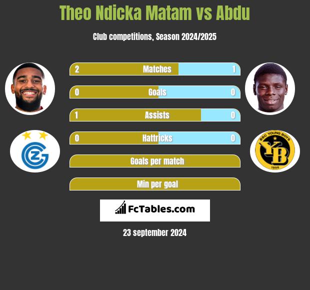 Theo Ndicka Matam vs Abdu h2h player stats