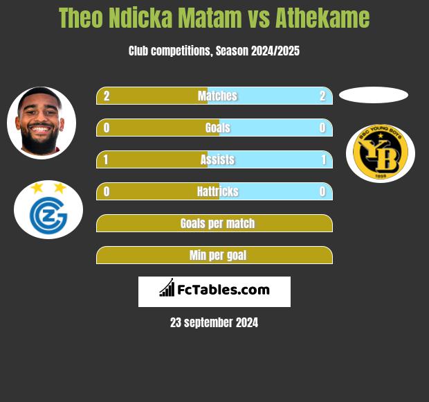 Theo Ndicka Matam vs Athekame h2h player stats