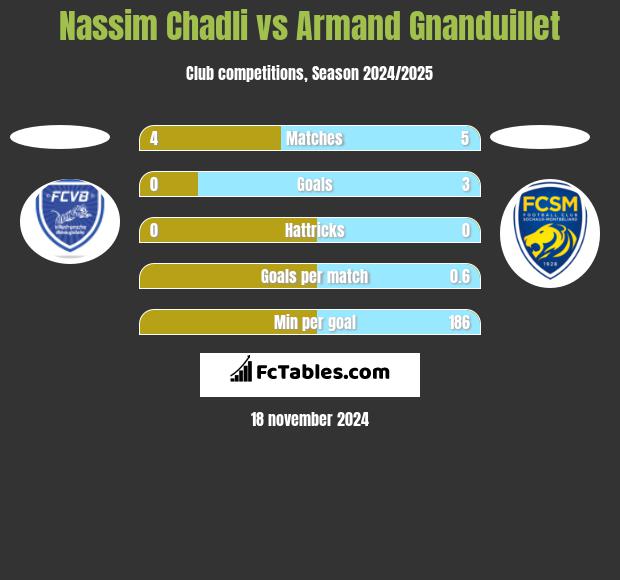 Nassim Chadli vs Armand Gnanduillet h2h player stats