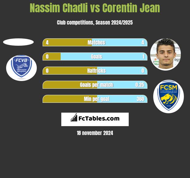 Nassim Chadli vs Corentin Jean h2h player stats