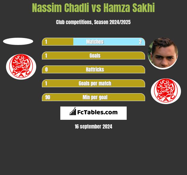 Nassim Chadli vs Hamza Sakhi h2h player stats