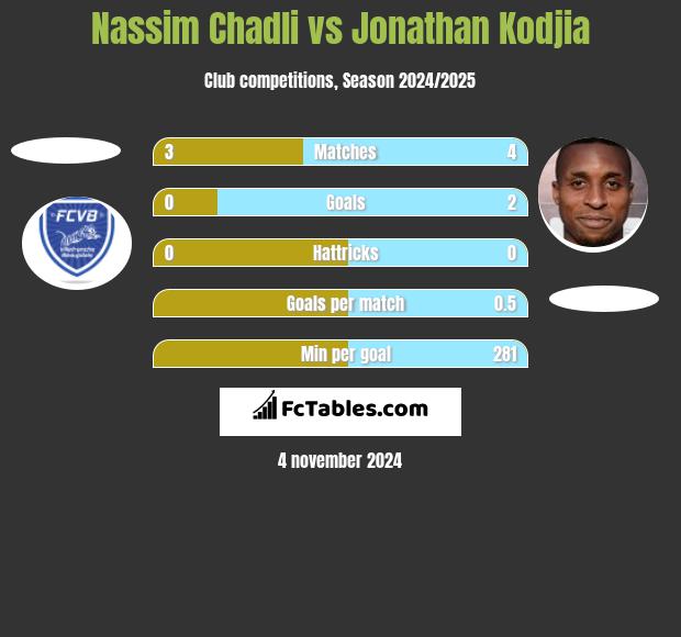 Nassim Chadli vs Jonathan Kodjia h2h player stats