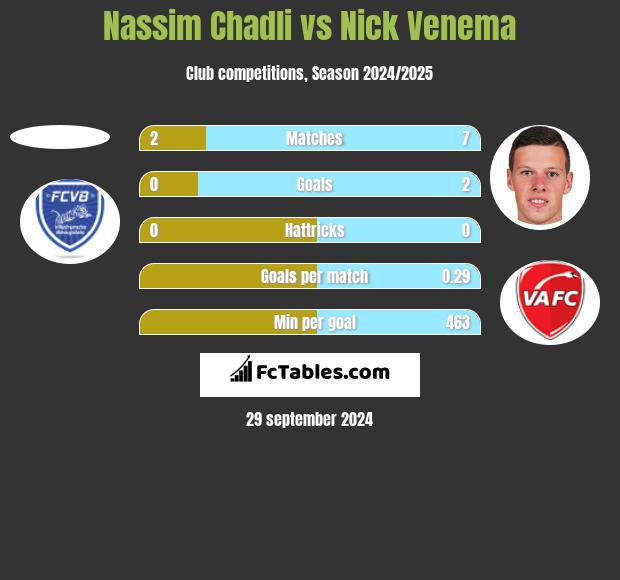 Nassim Chadli vs Nick Venema h2h player stats