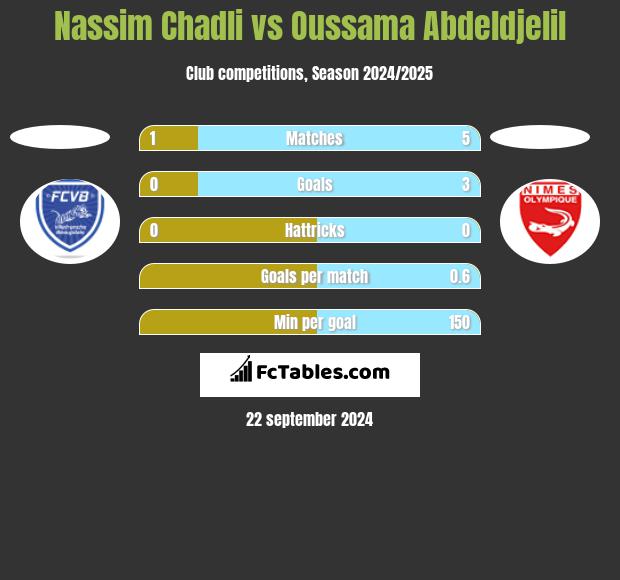 Nassim Chadli vs Oussama Abdeldjelil h2h player stats