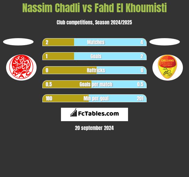 Nassim Chadli vs Fahd El Khoumisti h2h player stats