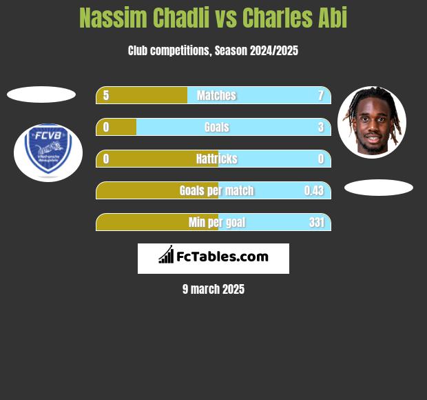 Nassim Chadli vs Charles Abi h2h player stats