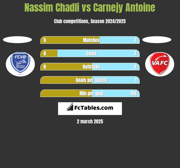 Nassim Chadli vs Carnejy Antoine h2h player stats