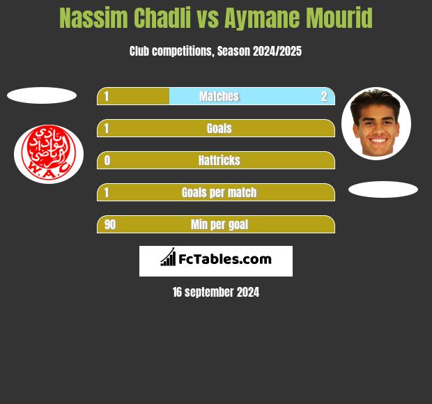 Nassim Chadli vs Aymane Mourid h2h player stats